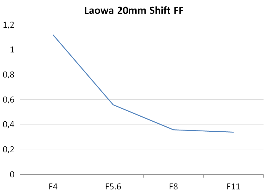 Laowa 20mm Shift vignetting