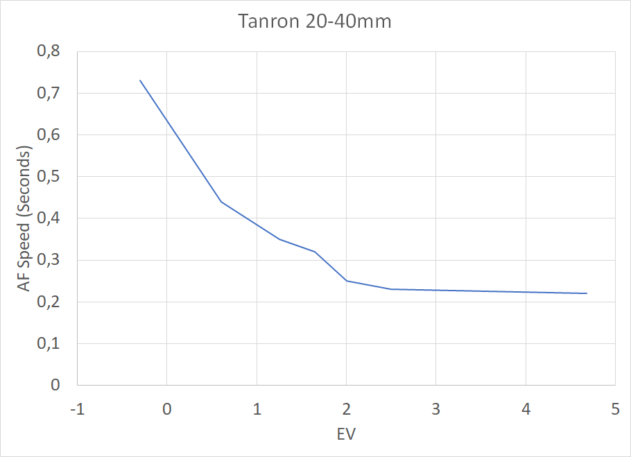Tamron 20-40mm AF speed