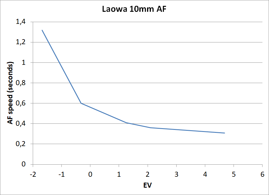 Laowa 10mm AF